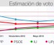 El PPCV ganaría las elecciones autonómicas pero no superaría a un tripartito ni con un acuerdo con UPyD
