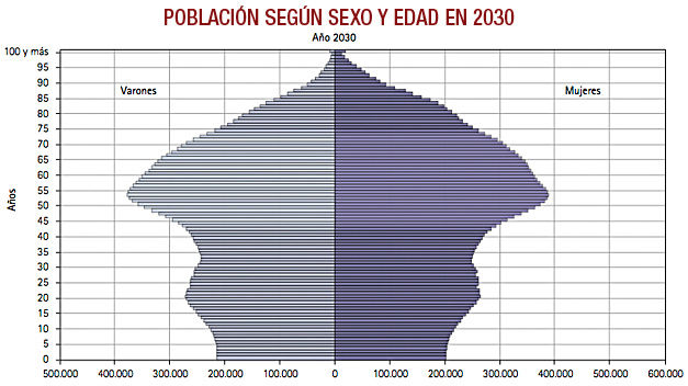 Poblacion-sexo-edad_españa 2030
